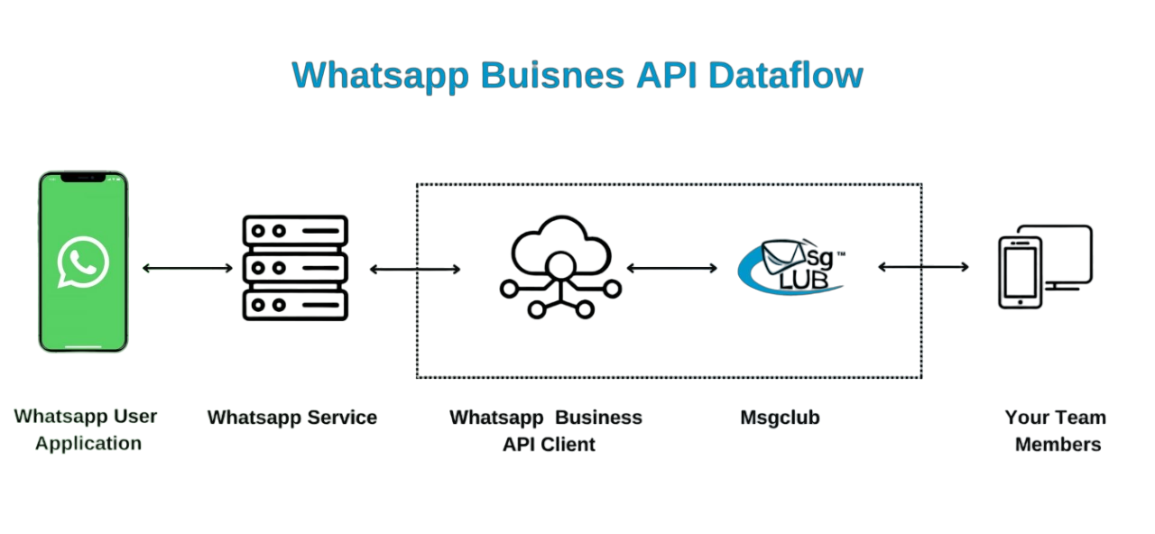 WhatsApp Business WhatsApp Business APIs Msgclub Whatsapp Business